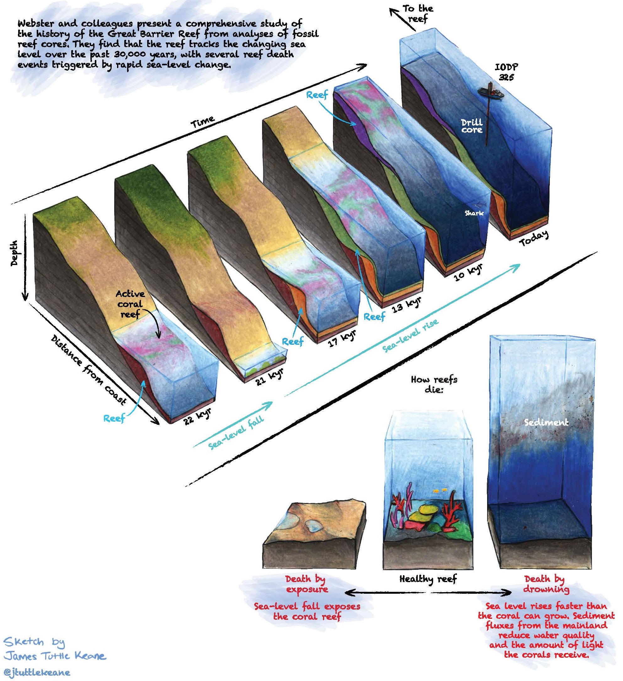 Rise and fall of sea level over millennia. Graphic by James Tuttle Keane Nature Geosciences