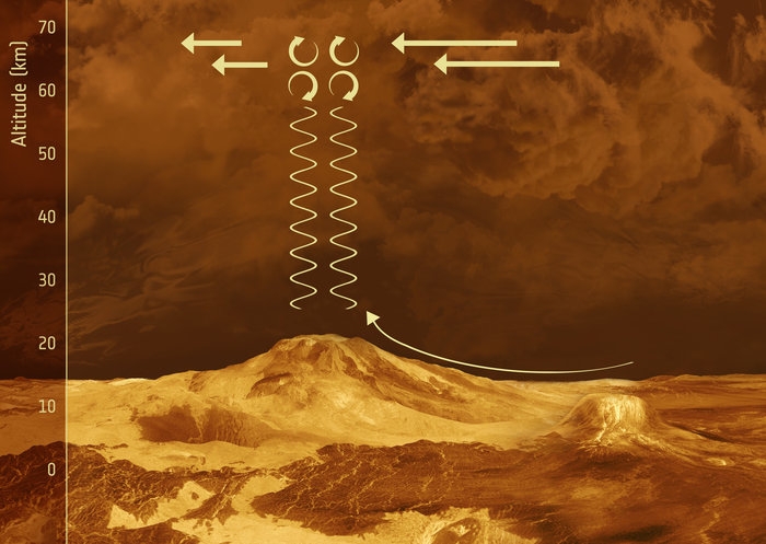 Scientists finally discover the reason behind the weird spin rates of Venus