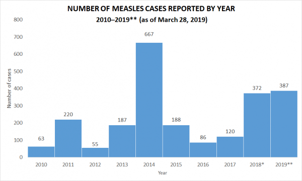 New measles case confirmed on Vancouver Island