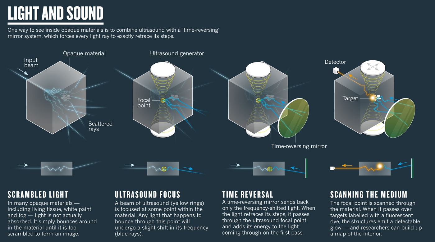 Researchers Have Found A Way To See Light Through Opaque Materials