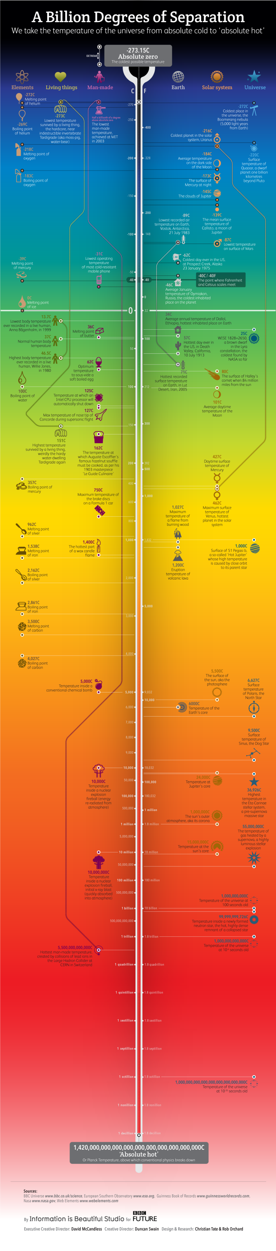 These Are The Hottest And Coldest Temperatures In The Universe 