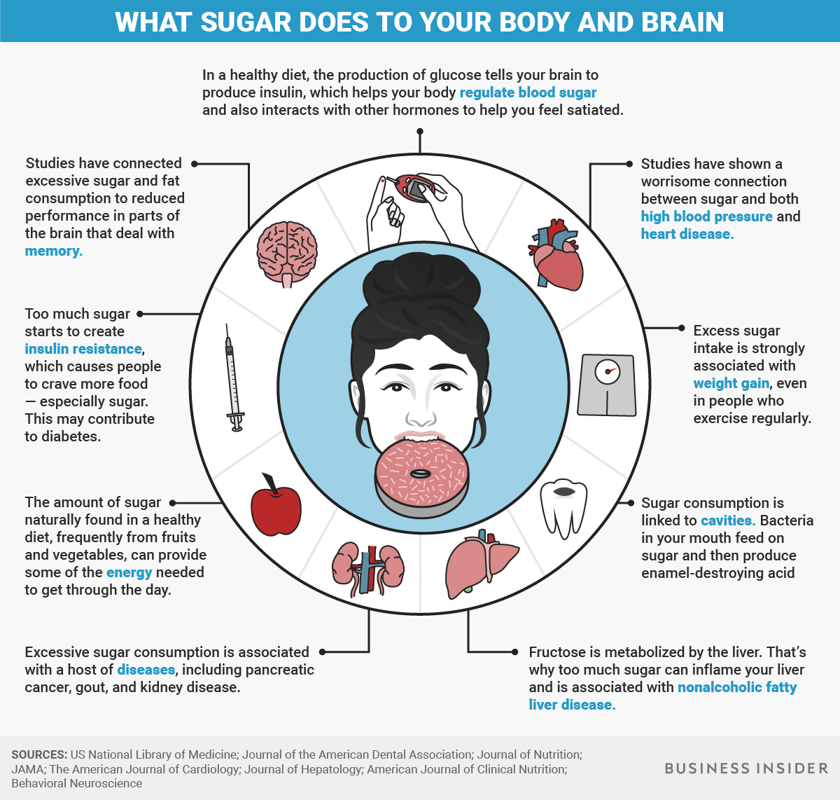 This Infographic Shows What Eating Too Much Sugar Does To Your Body And