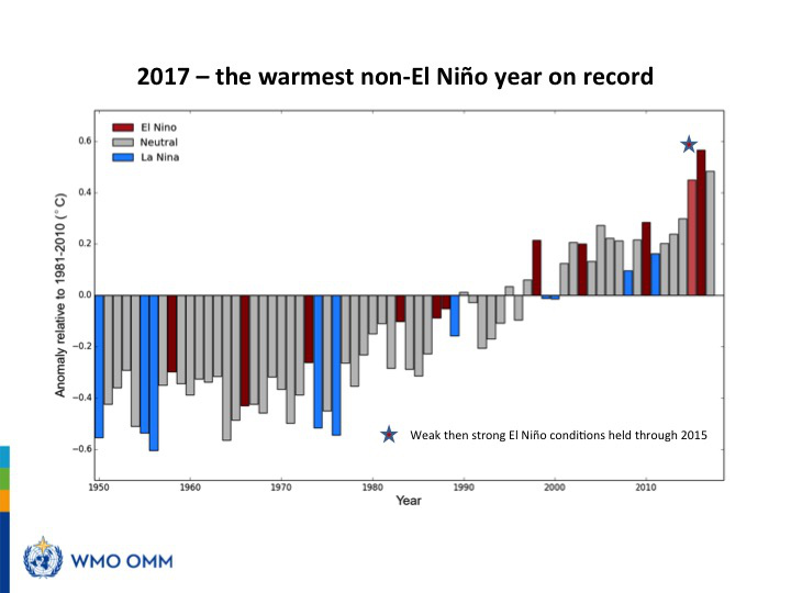 2017 hottest non el nino year on record