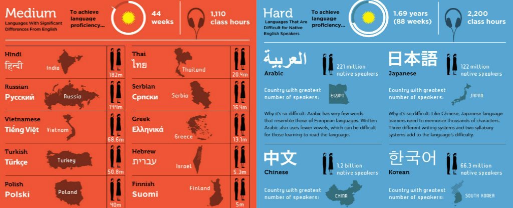 This Infographic Shows Which Languages Are The Hardest For English 