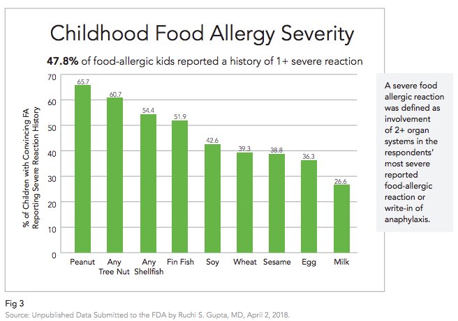 One Of The Most Common Allergens Doesn t Appear On Food Labels In The 