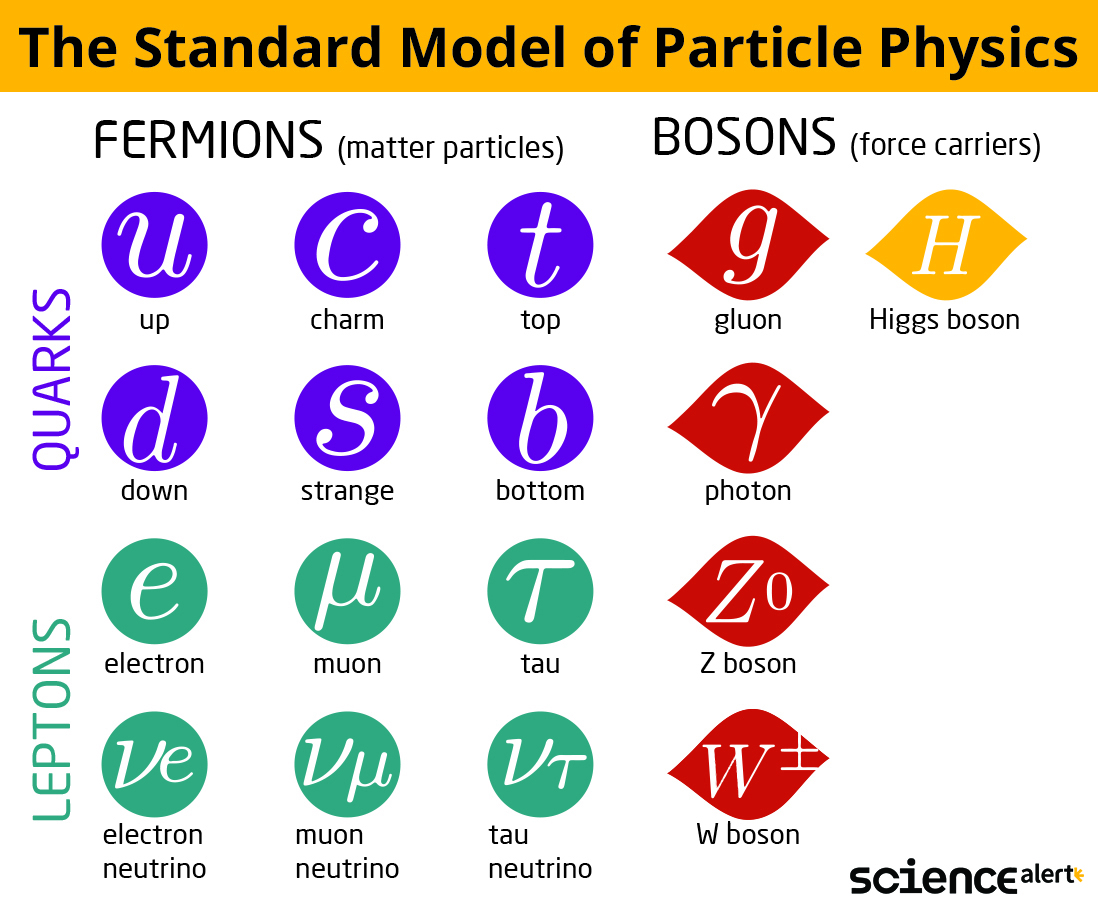 image of the table for the standard model of particle physics