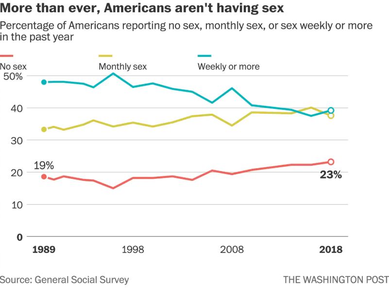 The Percentage Of American Adults Not Having Sex Has Reached A Record High
