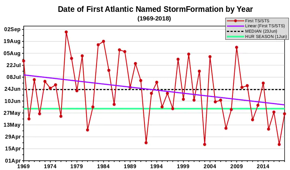 first named storm data