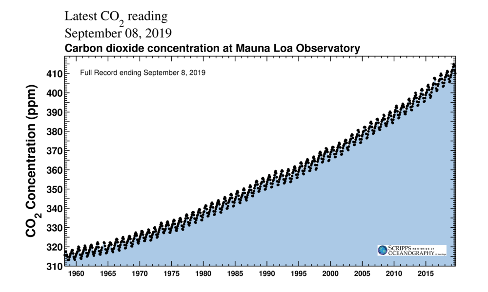 The 'Keeling Curve' tracks the accumulation of CO2 in Earth's atmosphere. (Scripps Institution of Oceanography/CC BY 4.0)