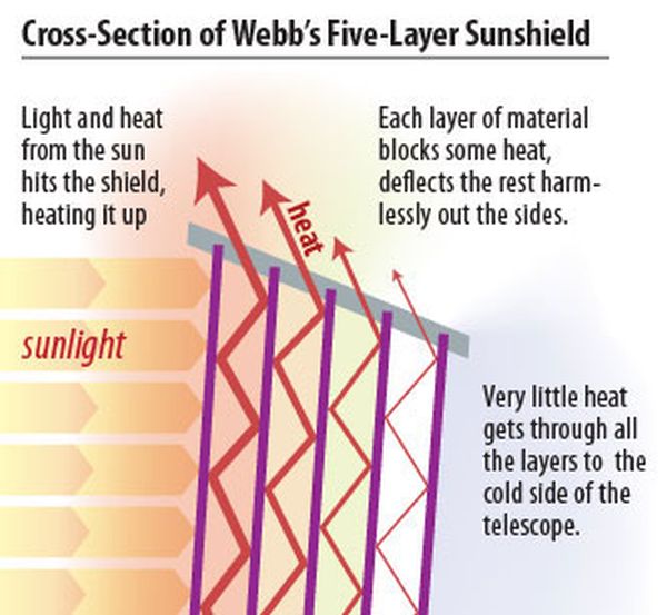 How the sunshield works. (STSci)