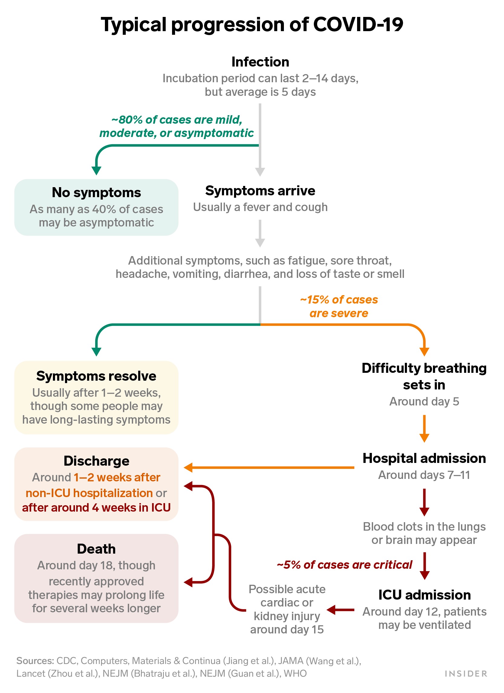 corona virus symptoms chart
