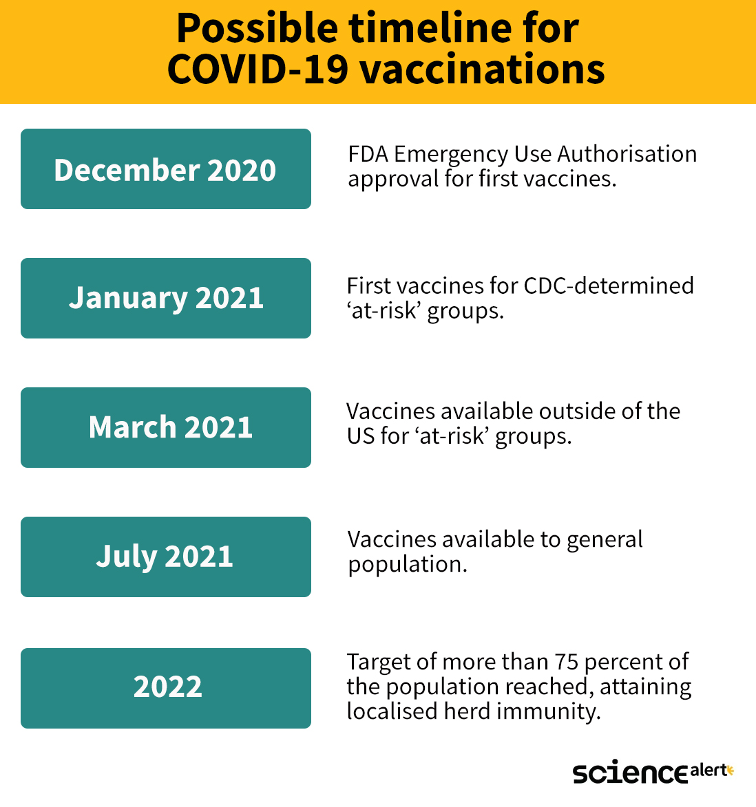 When Will I Be Able to Get a COVID19 Vaccine? ScienceAlert