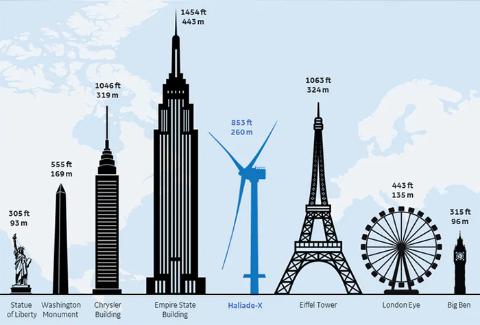 GE turbine next to silhouettes of famous structures, showing it's nearly as big as the eiffel tower