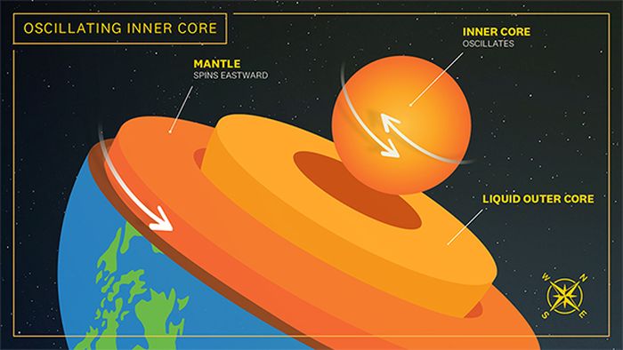 The Length Of A Day Oscillates Every 6 Years And We May Finally Know 