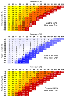 Heat Waves Are Feeling Hotter, And We're Measuring Them Wrong, Too ...