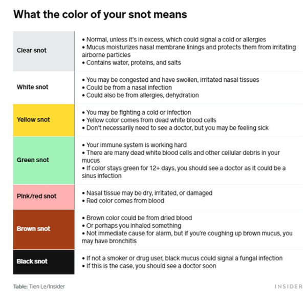 Snot Comes In Many Colors And It Can Tell You About Your Health 