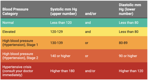 Think You Know What Normal Blood Pressure Is? New Study Suggests You're ...