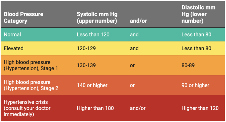 think-you-know-what-normal-blood-pressure-is-new-study-suggests-you-re