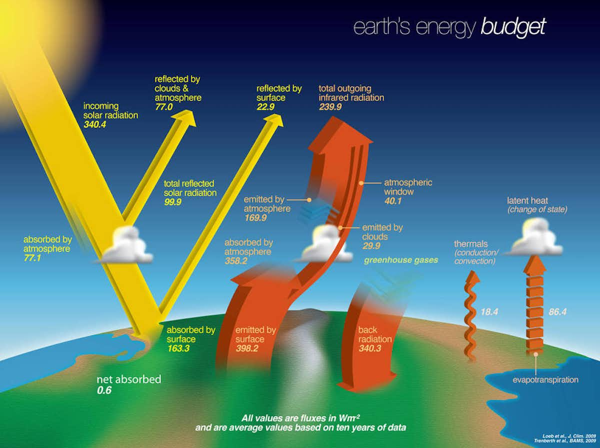 25 Billion Times The Energy of a Nuclear Bomb Trapped by Global Warming ...