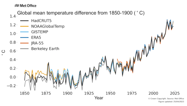 GraphOfGlobaleanTemperatureDifferencesFr