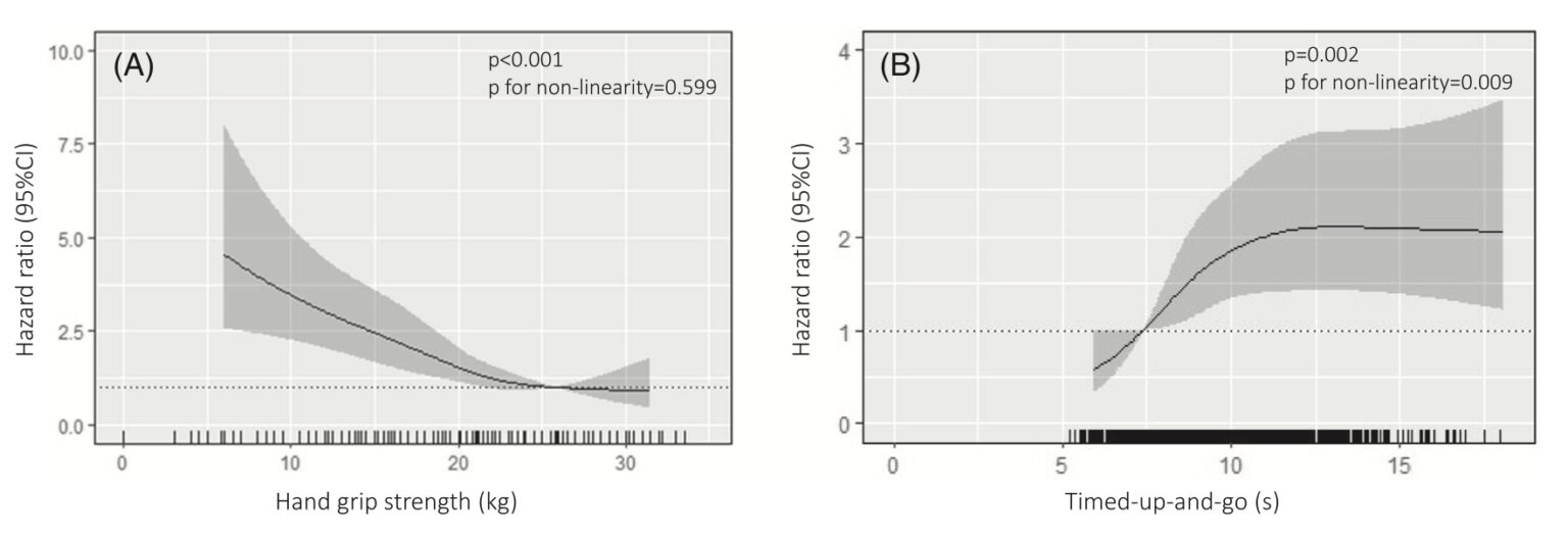 Simple Tests Predict Dementia Risk In Older Women Years In Advance   Graph Showing Hgs Tug 1536x529 