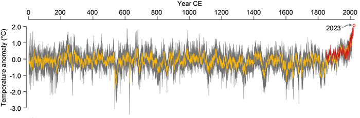 graph showing increasing temperature anomalies 