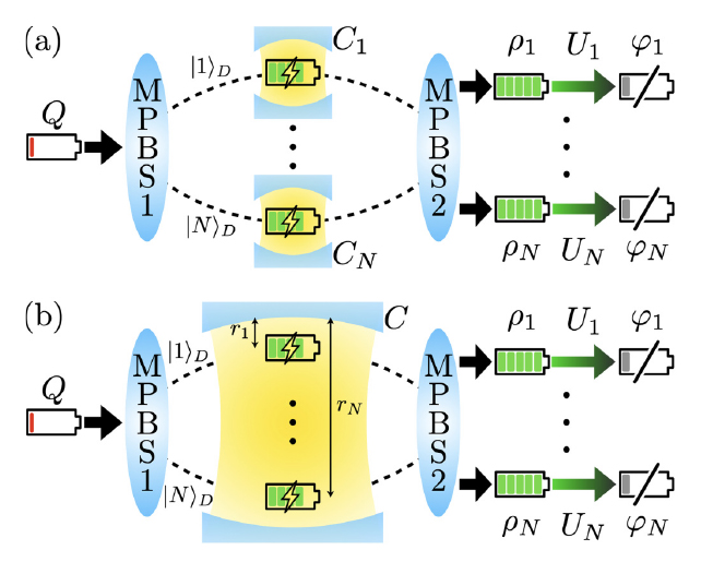A qubit passing through a beam splitter enters through multiple trajectories into (a) multiple 'charging' cavities, and (b) a single 'charging' cavity. (Po-Rong et al., Physical Review Letters, 2024)