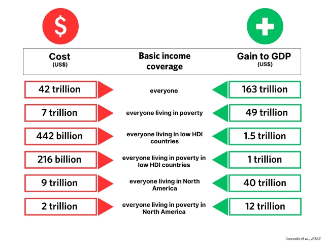 A graphic of UBI showing cost versus gain 