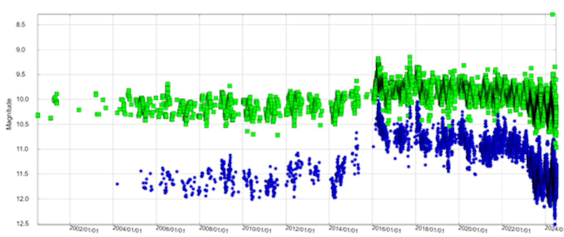 Graph showing T CrB's recent light curve