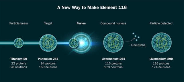 Chart illustrating the manufacturing process of element 116