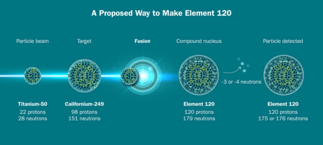 A graph illustrating the proposed method for creating element 120