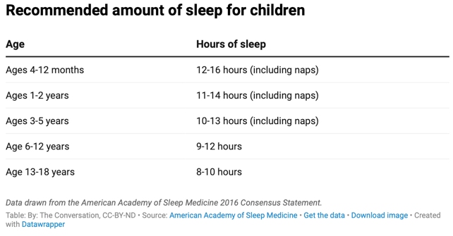 Sleep Amounts For Children