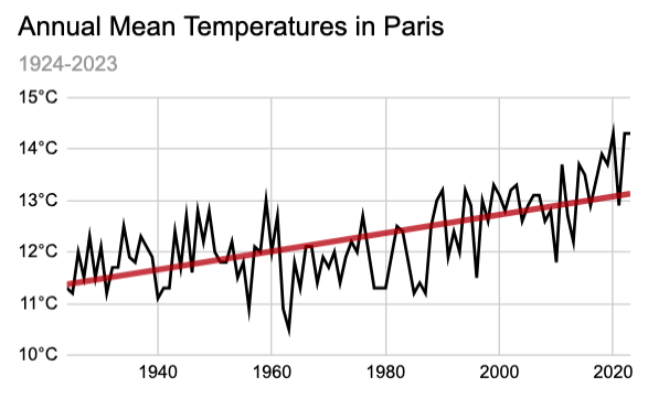 line graph shows annual mean temperatures in paris from 1924-2023 increasing with a positive linear trend.