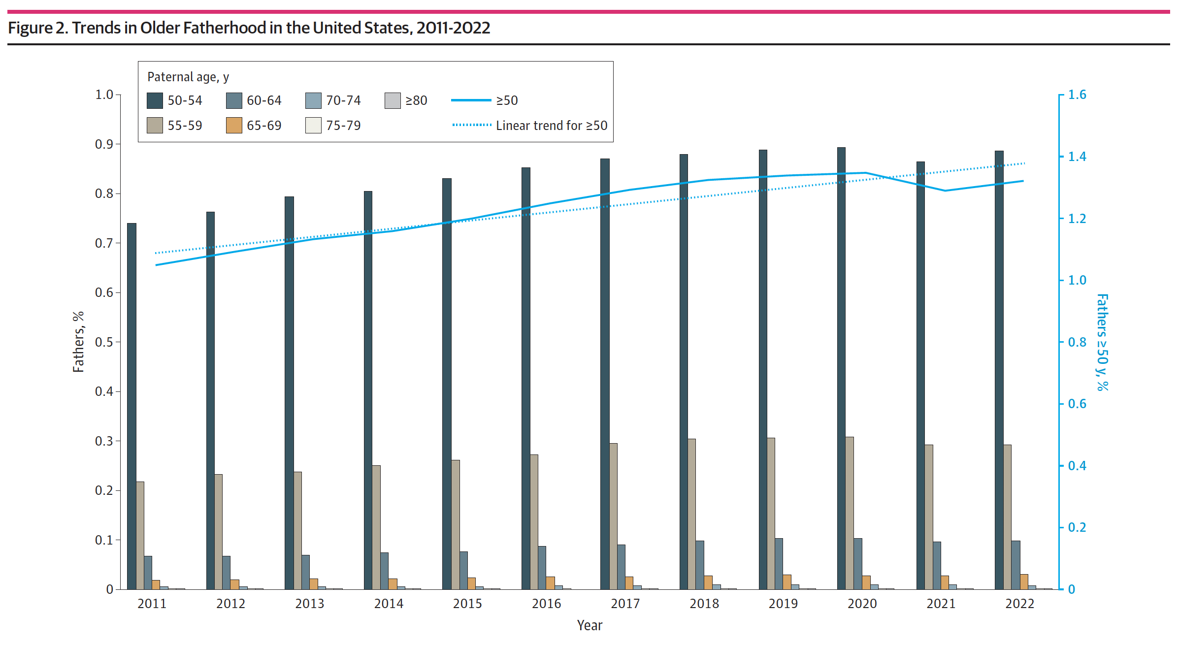 trends in older fatherhood