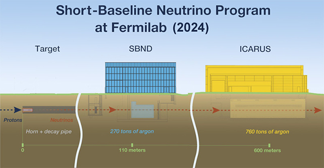 New Neutrino Detector In spite of everything in Operation, And It May Destroy Physics as We Know It