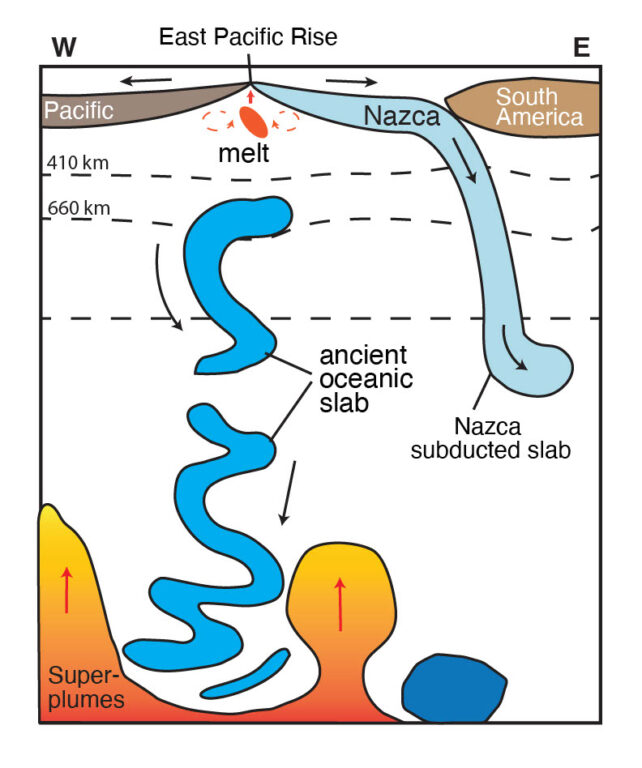 Diagram of Nazca plate subduction and anomalies