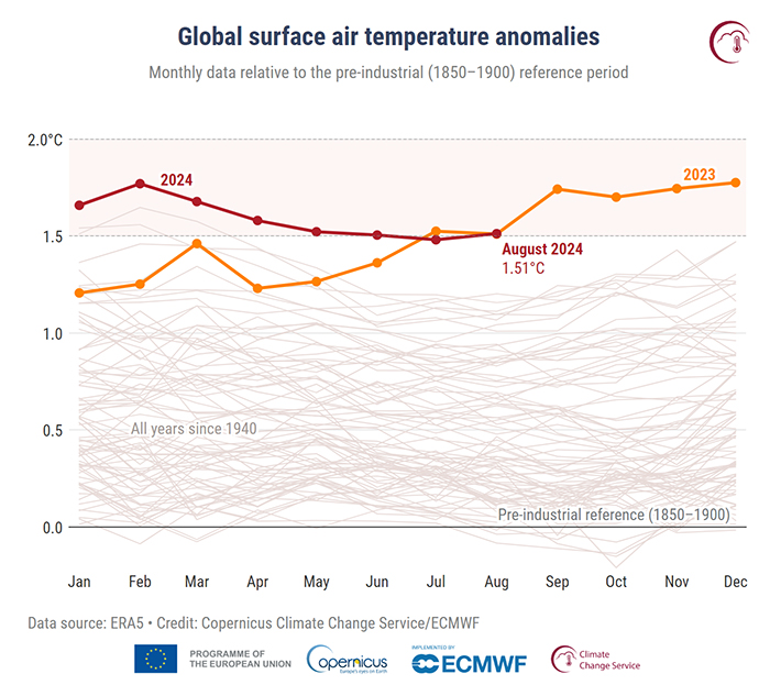 Graph showing 2024 global air temperature anomaly higher than previous years