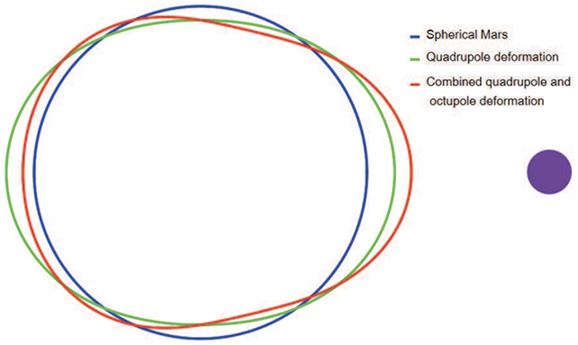 Mars Is Wibbly-Wobbly. A 3rd Moon May just Give an explanation for Its Squish And Bulges.