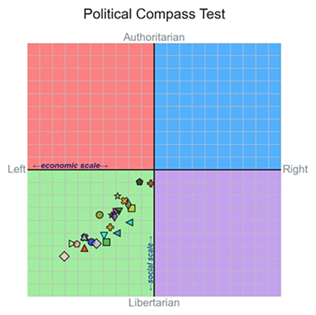 Politics test