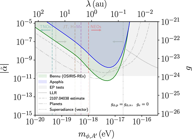 Bennu orbit graph