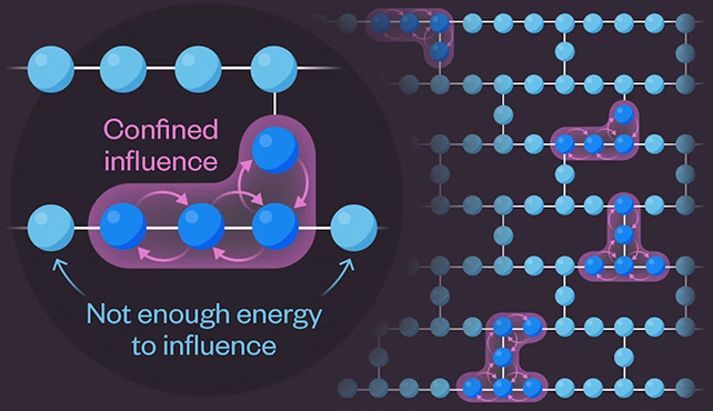 Quantum confinement