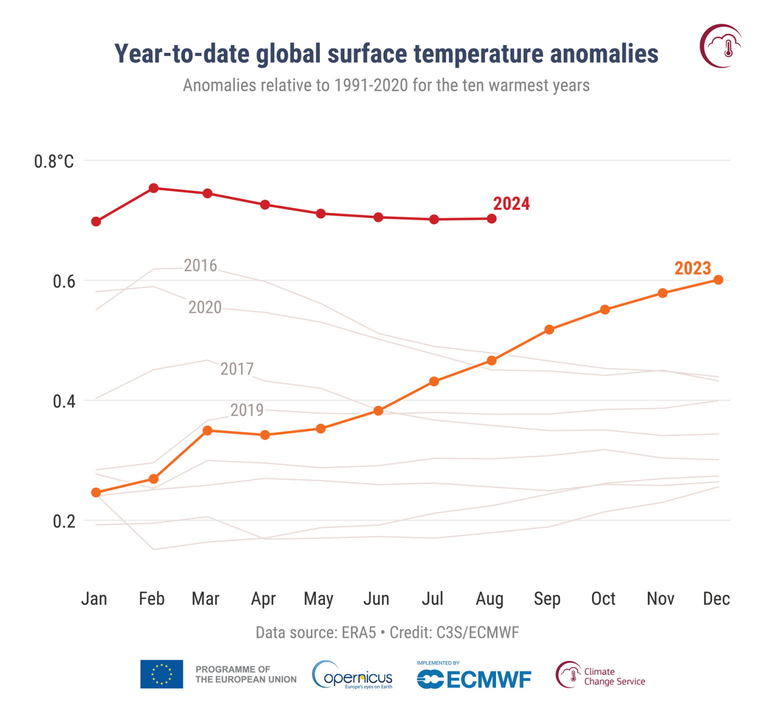 Graph showing start of 2024 hotter than 2023