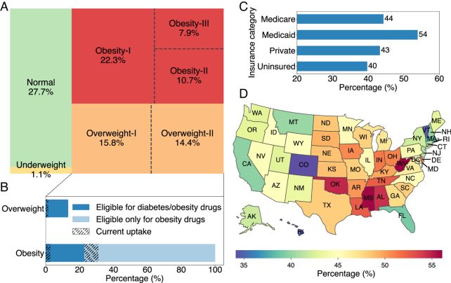 Increasing Access to Weight-Loss Drugs Could Save Tens of Thousands of Lives Annually