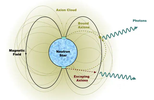 Pulsars Could Be Pumping Out Axions, The Most Wanted Particle in The Universe