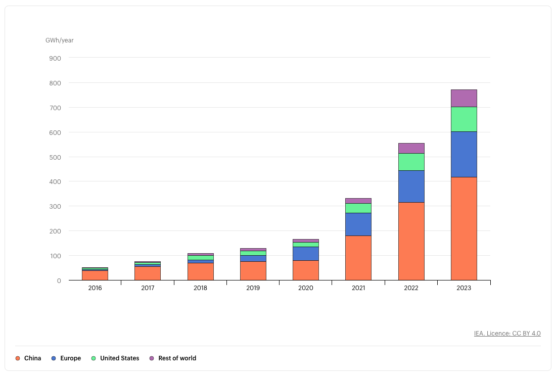 a bar graph shows demand for electric vehicle batteries in GWh/year rising exponentially each year from 2016-2023