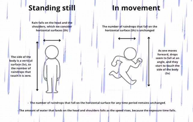 diagram of a person standing and running through rain