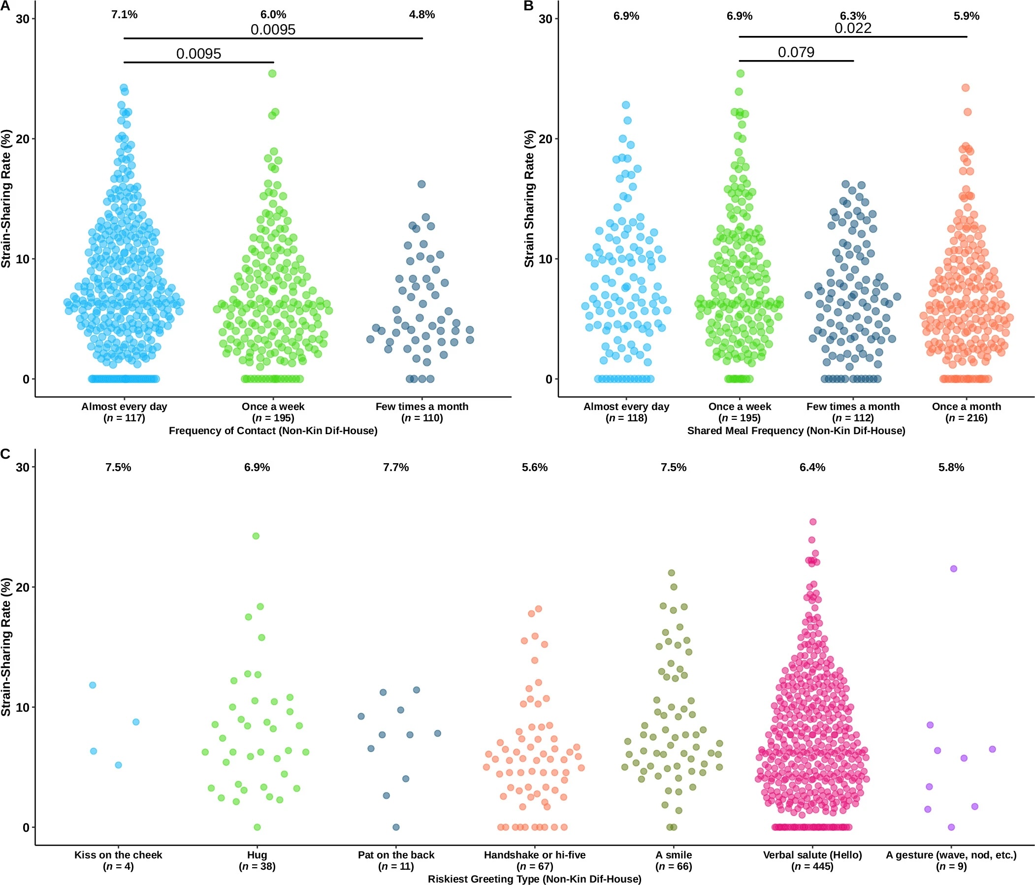 a graph showing how similar the gut microbes are of non-kin different-house people based on interactions. 