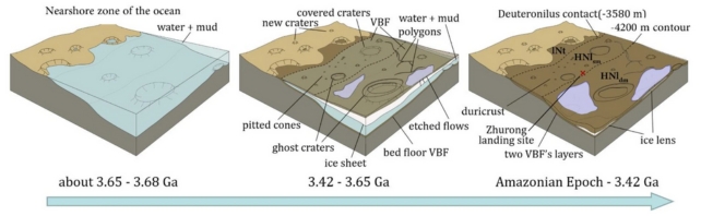 Three graphics showing evolution of surface on Mars