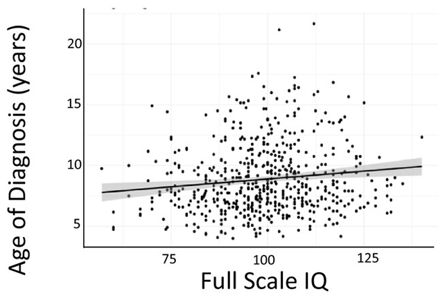 IQ chart