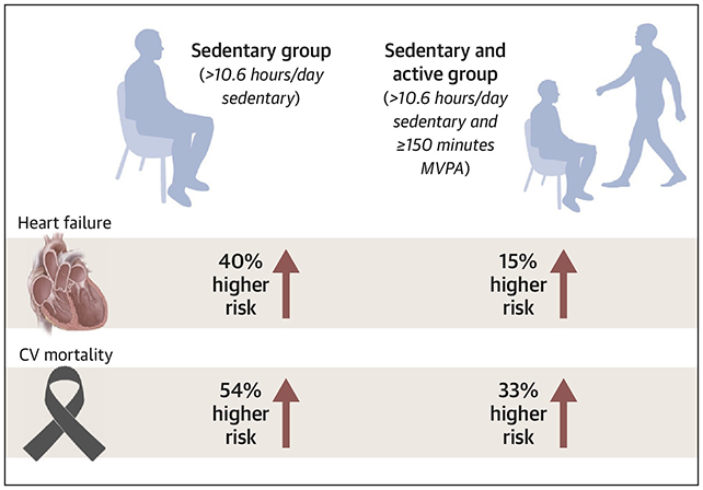 Too A lot Sitting Can Nonetheless Be Destructive Despite the fact that You Workout, Find out about Warns